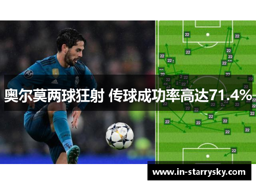 奥尔莫两球狂射 传球成功率高达71.4%